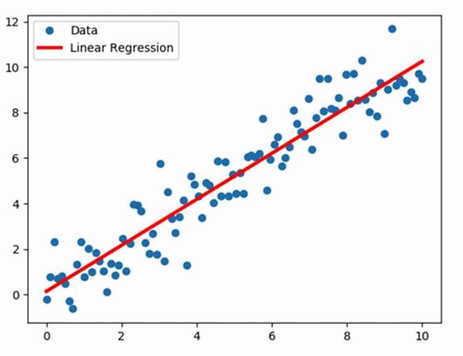 Simple Linear Regression Output Example Interpreting Regression Output Without All The Statistics Theory