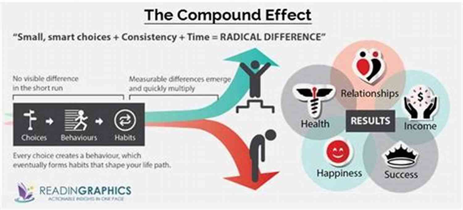 Summary Of The Compound Effect Unlocking The Power Of Small Habits SUMMARY OF THE COMPOUND EFFECT: Jumpstart Your Income Your Life Your Success By Darren Hardy An Innovative Approach Of Reading Faster